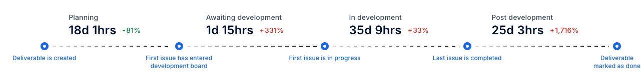 Value stream mapping with metrics, software delivery stages, and insights in the Axify dashboard