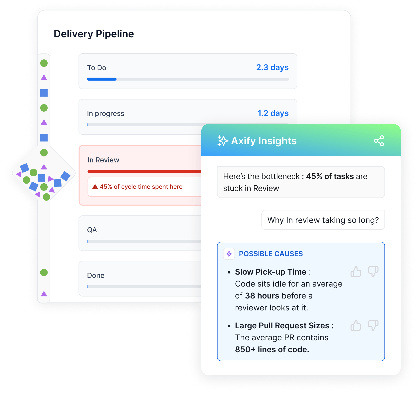 Axify value stream map showing review delays and AI root cause insights.