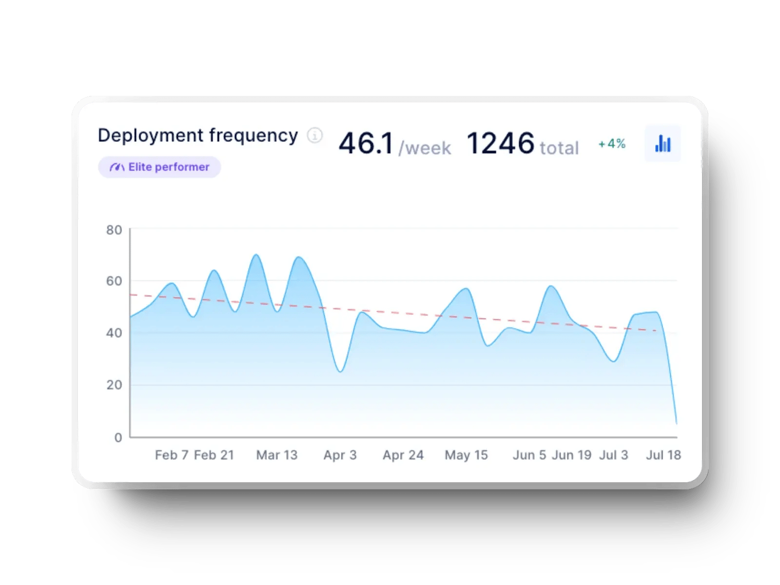 Axify chart showing deployment frequency over time.
