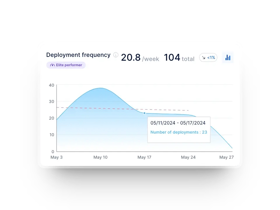 Axify deployment frequency dashboard showing weekly deployments and trends over time.