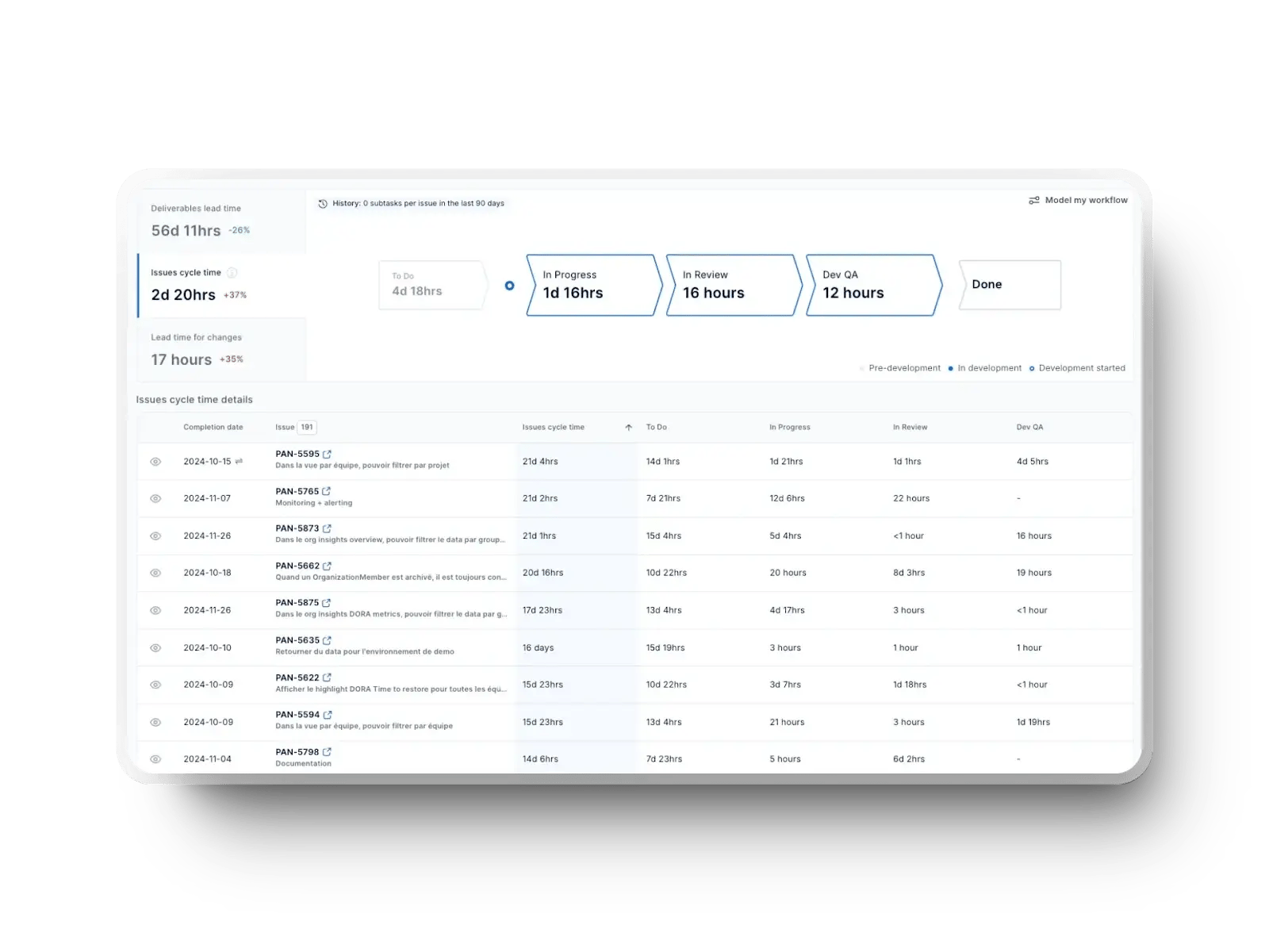 Axify value stream view showing lead times and cycle stages in software delivery.