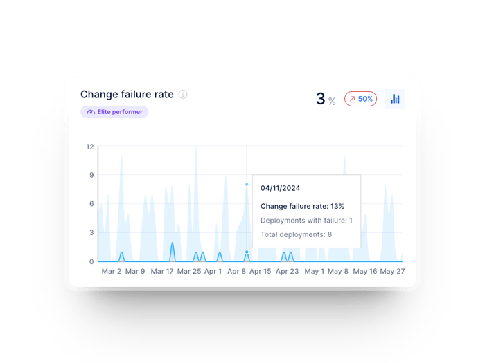 dora - change failure