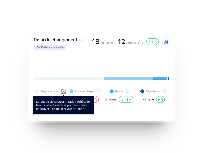 dora - délai de changement