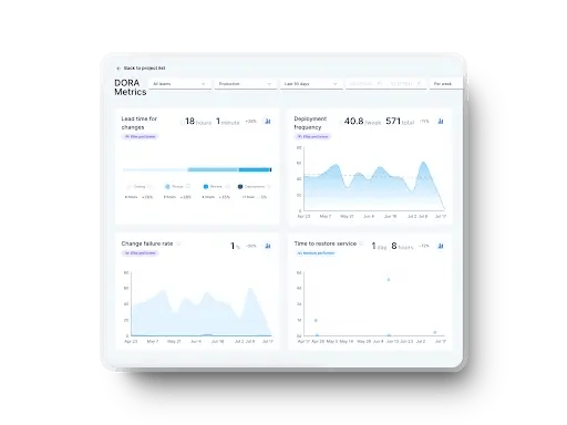 DORA metrics dashboard displaying lead time, deployment frequency, change failure rate, and time to restore service over time.