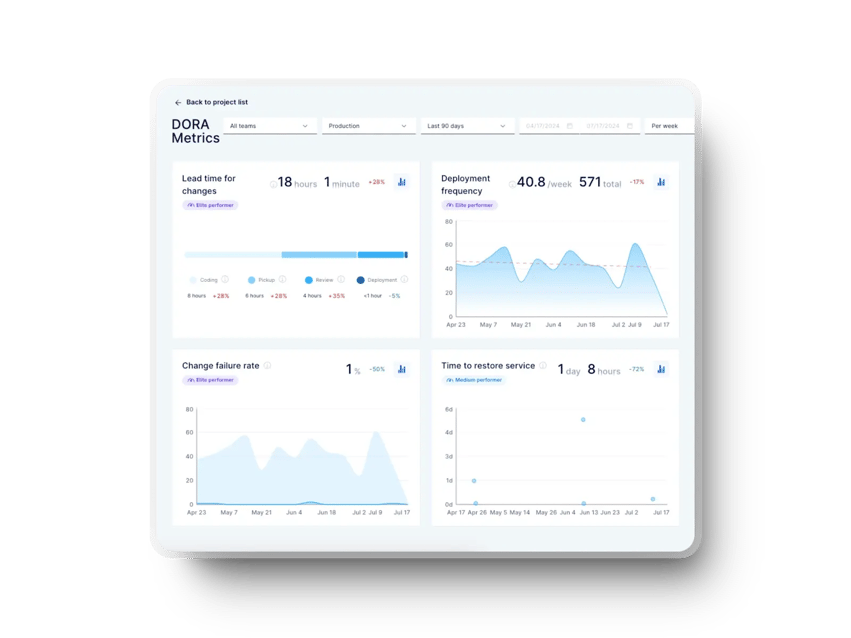 Axify’s DORA Metrics dashboard showing trends in deployment and recovery speed.