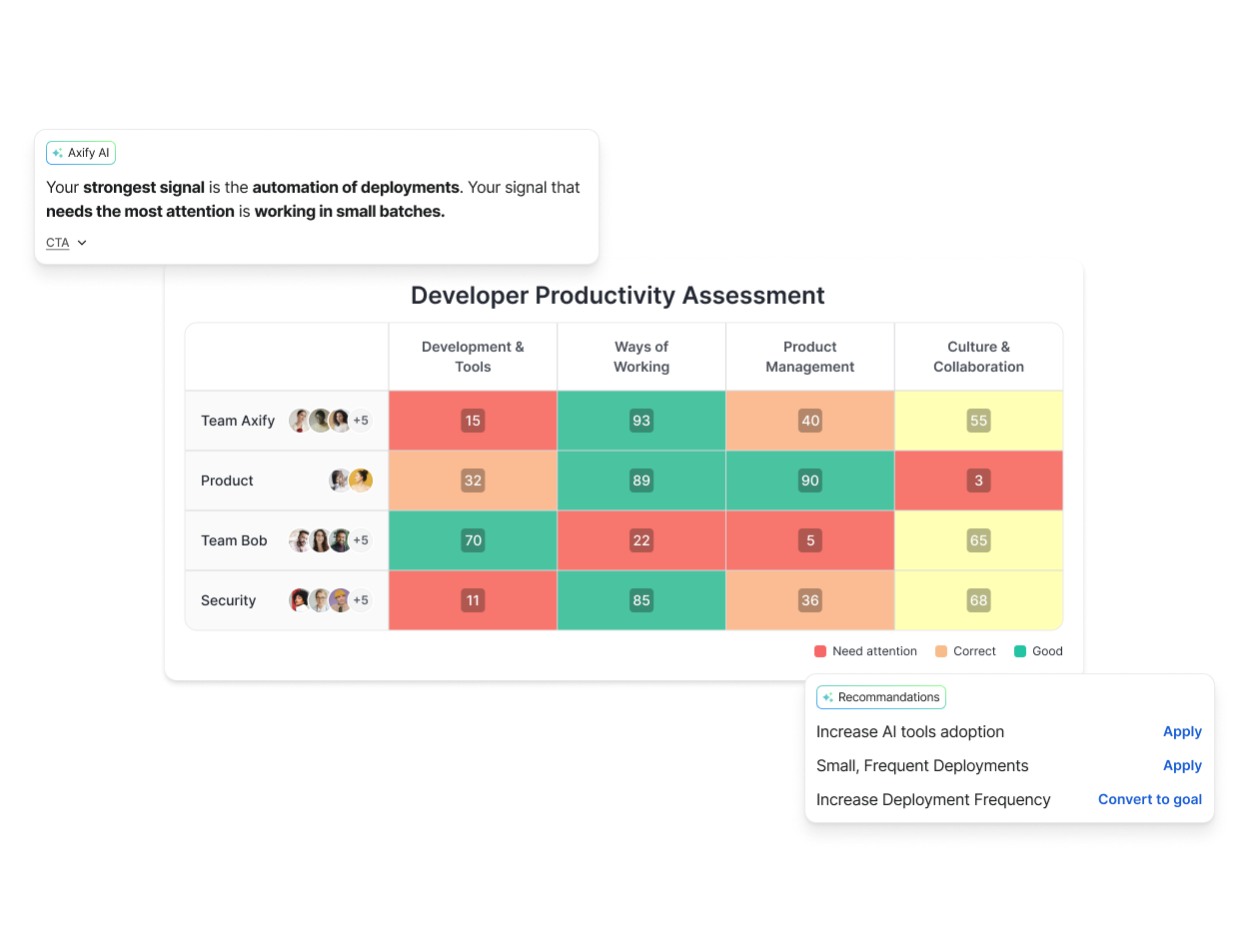 Axify displaying a team productivity grid with performance scores and insights.