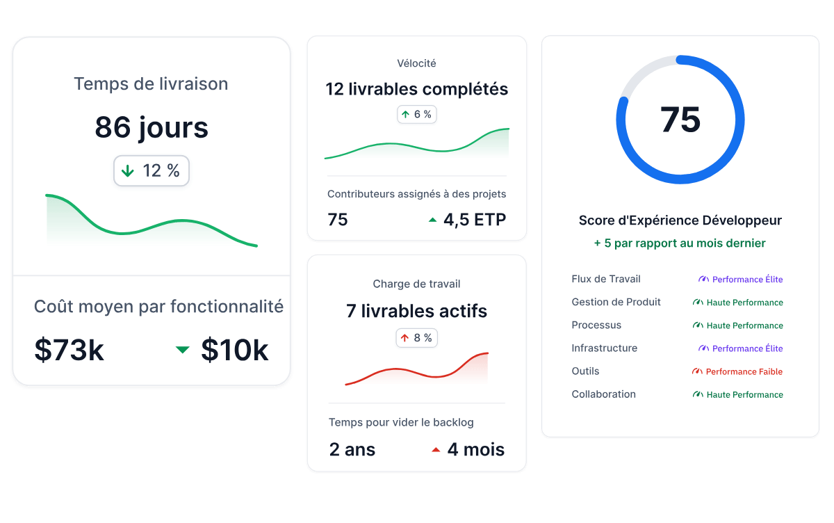 Axify executive dashboard with delivery, workload, and developer experience metrics.
