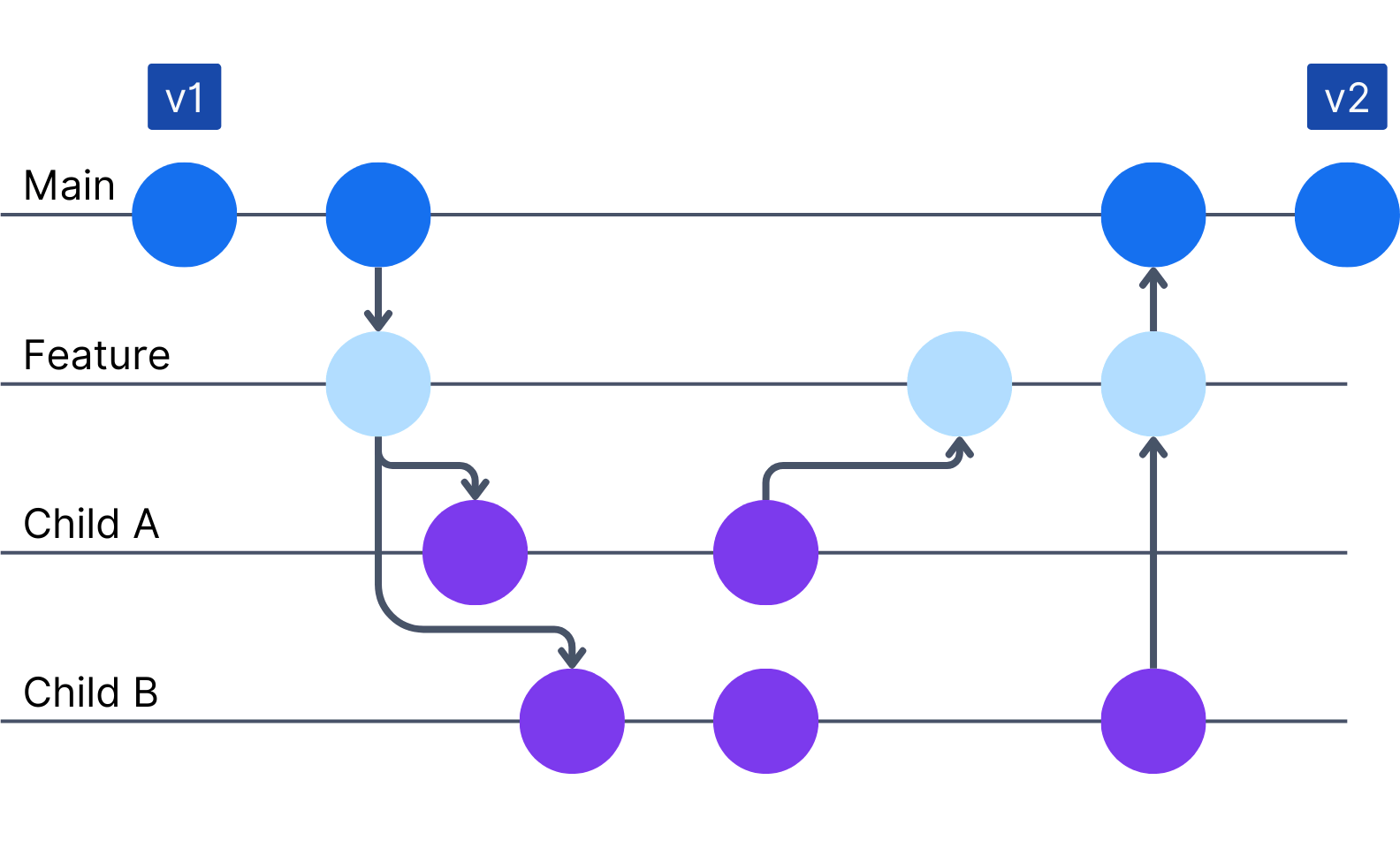 Feature Branching Git Workflow