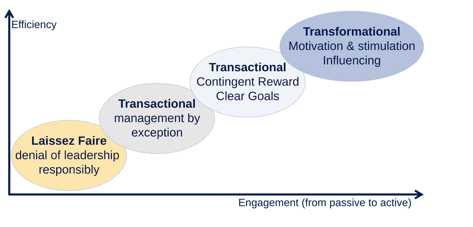 full-range leadership framework