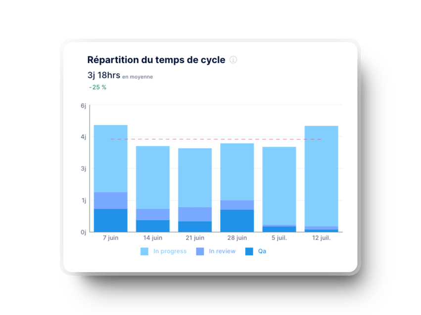 graphique répartition du temps de cycle axify