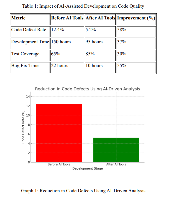 Table and bar graph showing the impact of AI-assisted development tools on code quality metrics like defect rate, development time, test coverage, and bug fix time, demonstrating significant improvements.