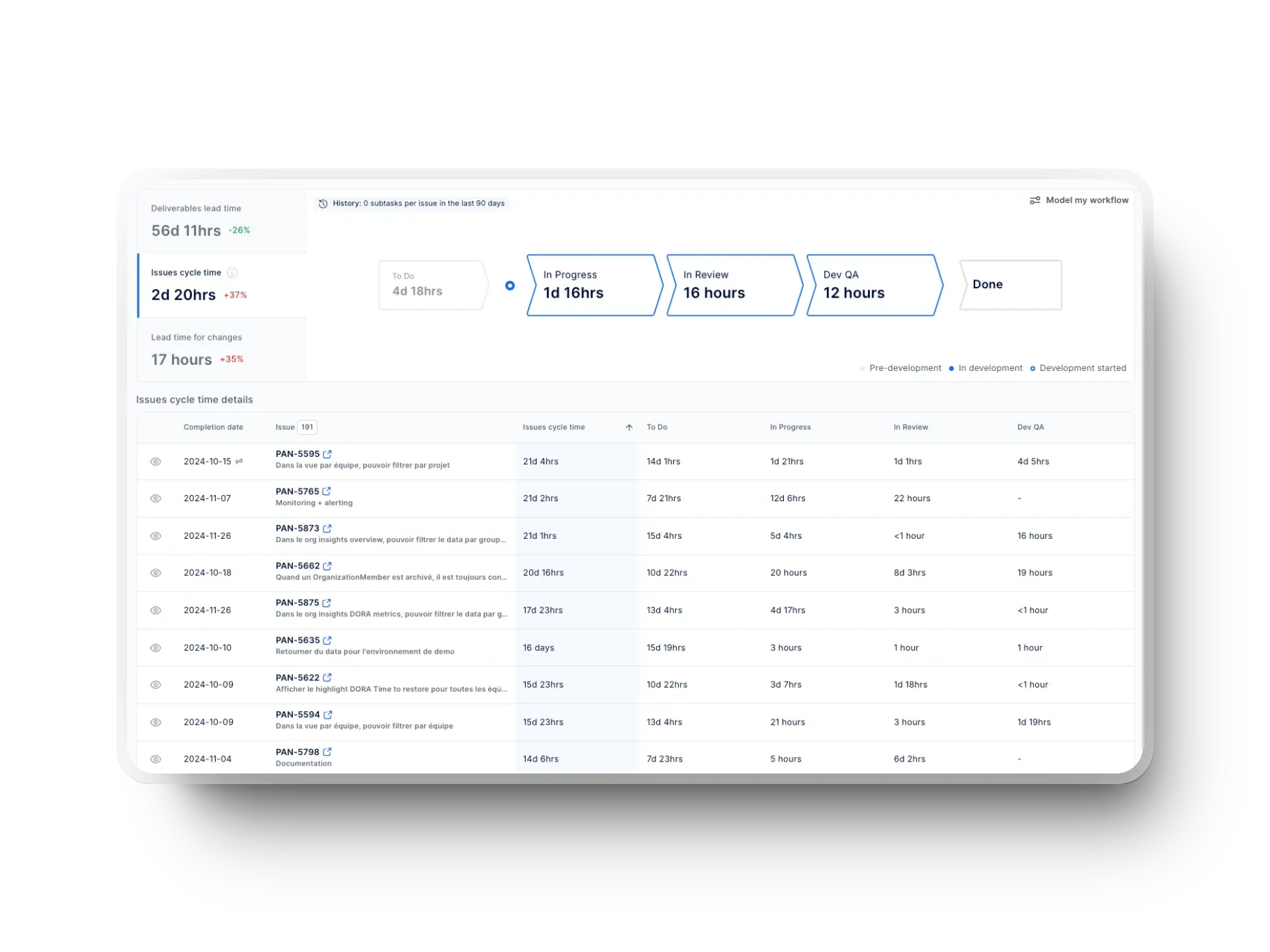 A screenshot of the Axify Value Stream Mapping tool displaying deliverables lead time, issues cycle time, and lead time for changes, along with detailed cycle time breakdown per issue, ideal for identifying AI implementation opportunities.