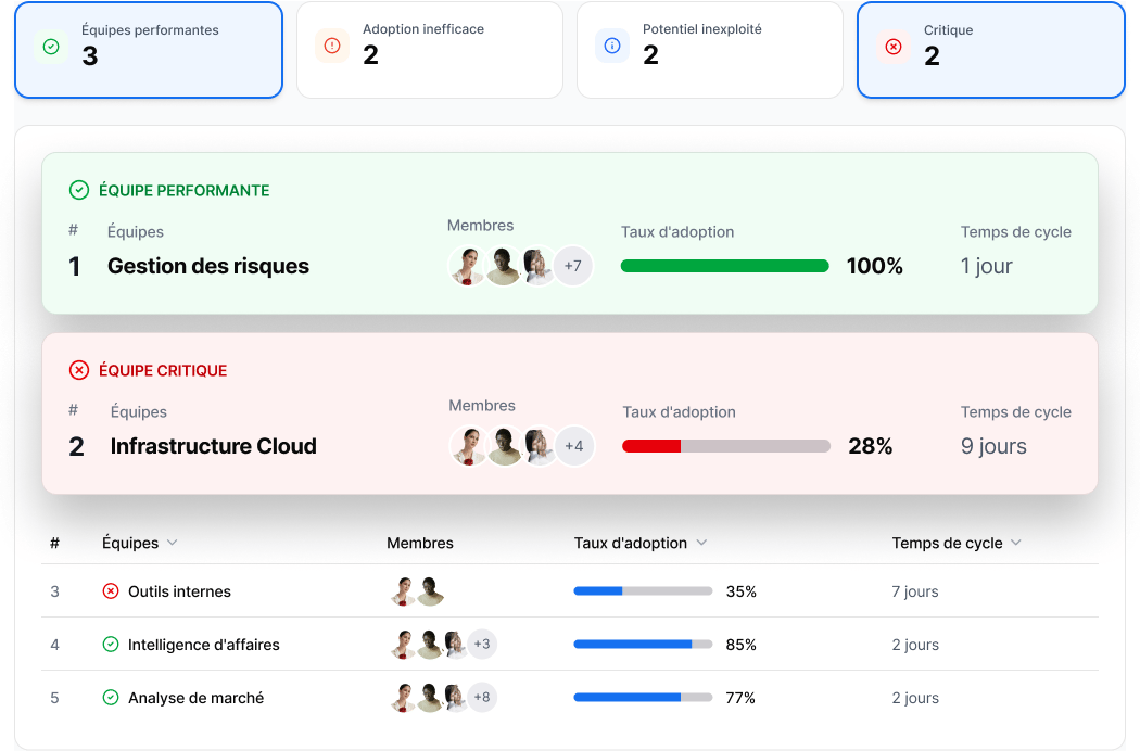 Impact IA par equipe Axify FR