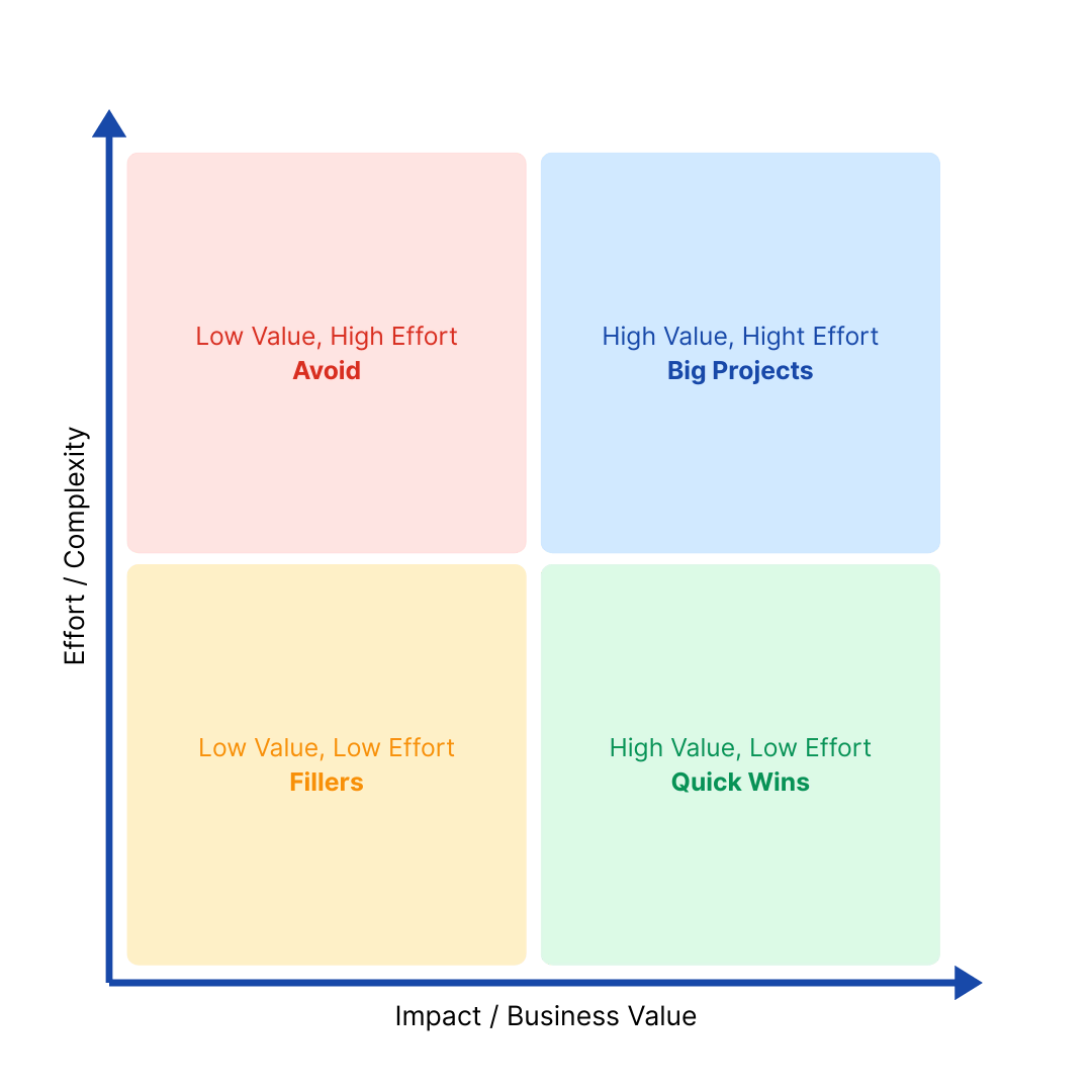 Impact vs. effort matrix categorizing tasks based on impact on customer satisfaction and effort.