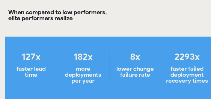 Infographic comparing elite and low-performing software teams using DORA metrics.