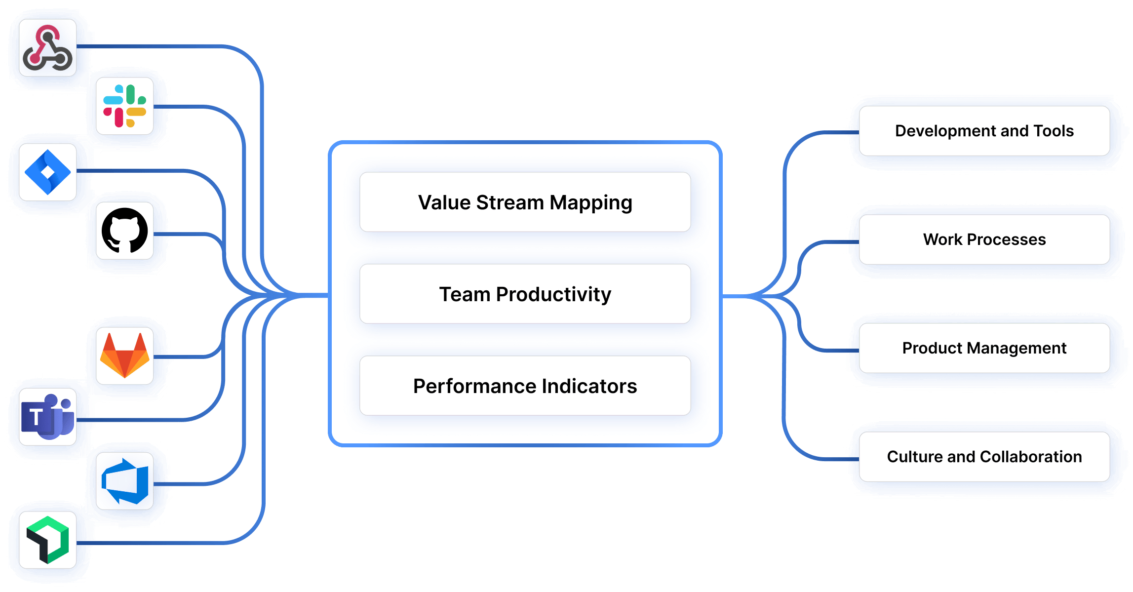 Axify Integrations and Value Generation Flow Diagram