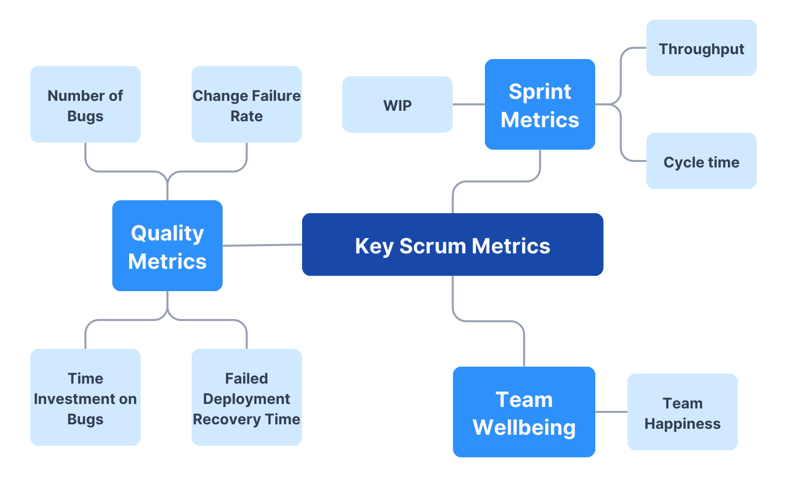 Diagram showing key Scrum metrics across quality, flow, and wellbeing.