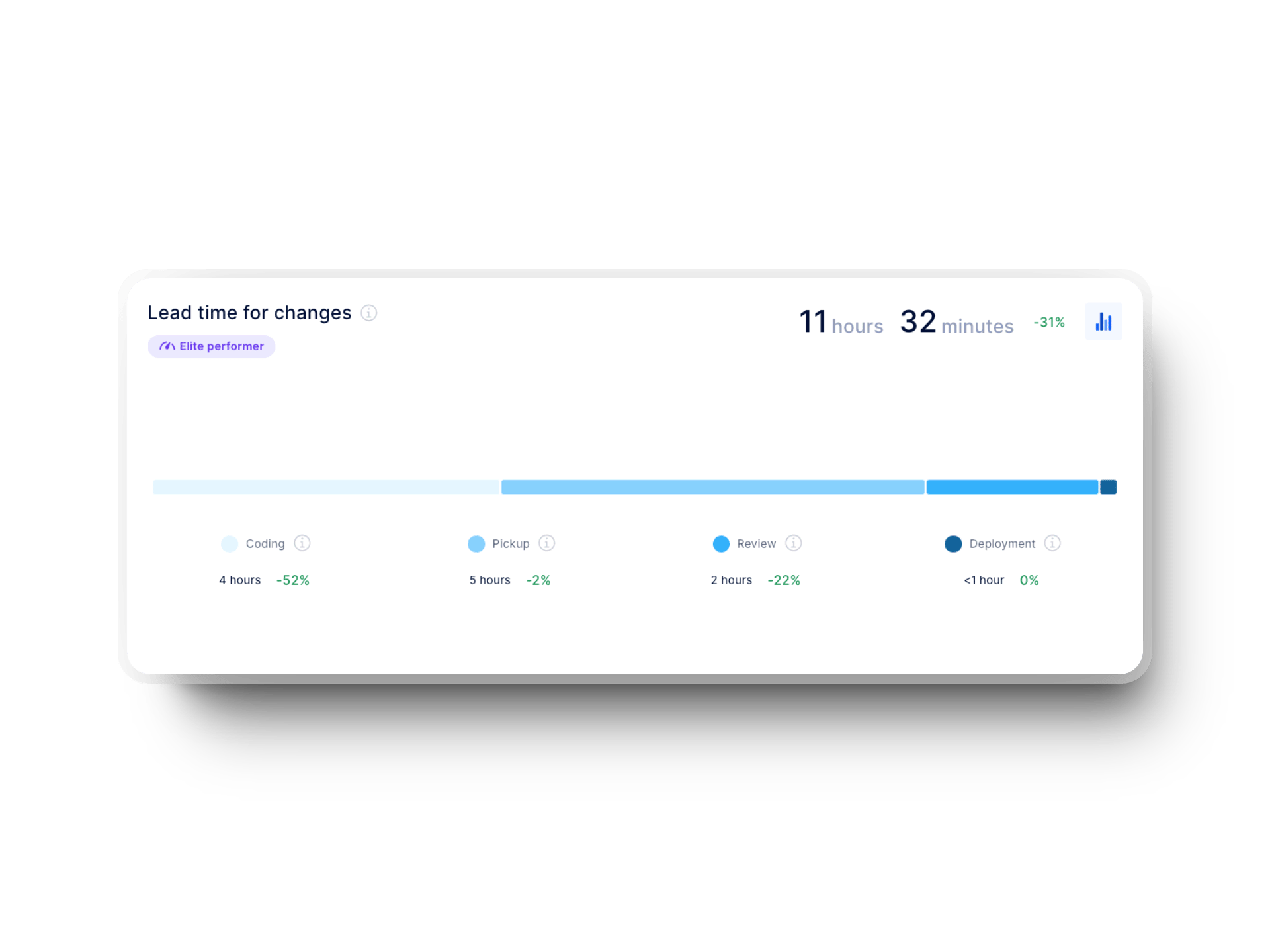 lead time for changes graph dora metrics
