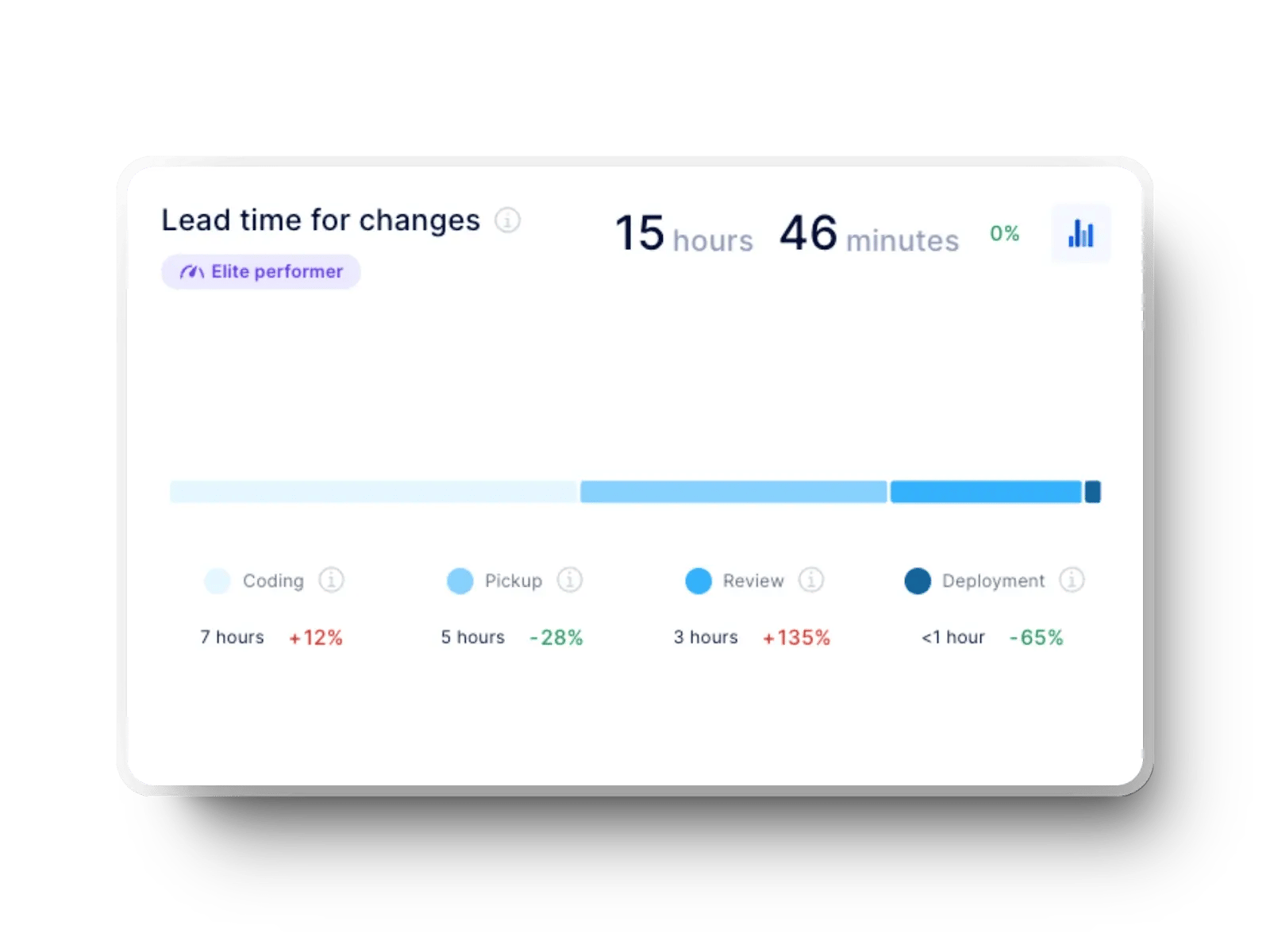 Axify breakdown of lead time stages across the delivery workflow.