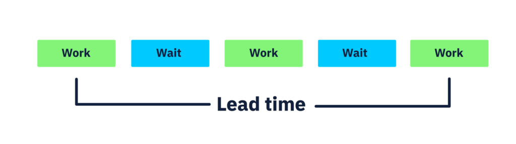 lead time in software development