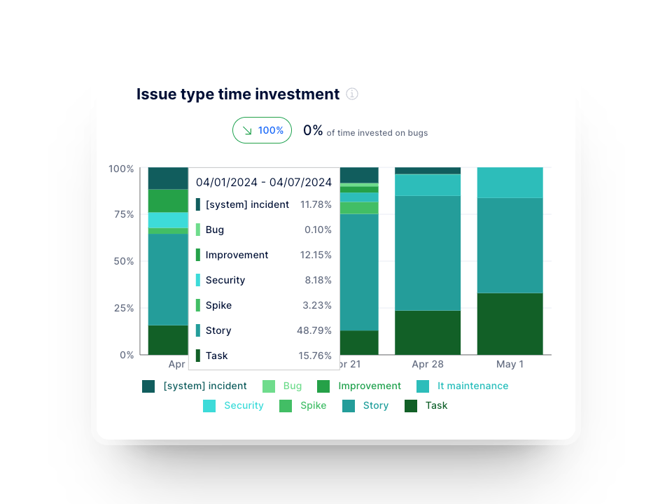 Overview of Axify KPI dashboards and software engineering metrics