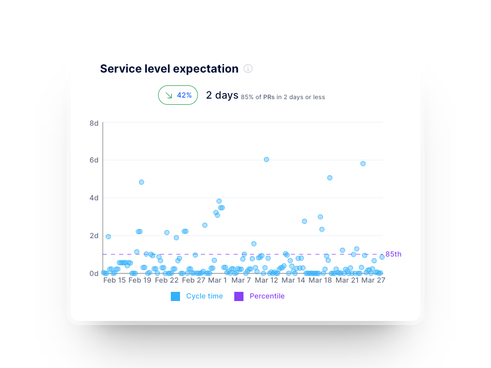 Overview of Axify KPI dashboards and software engineering metrics