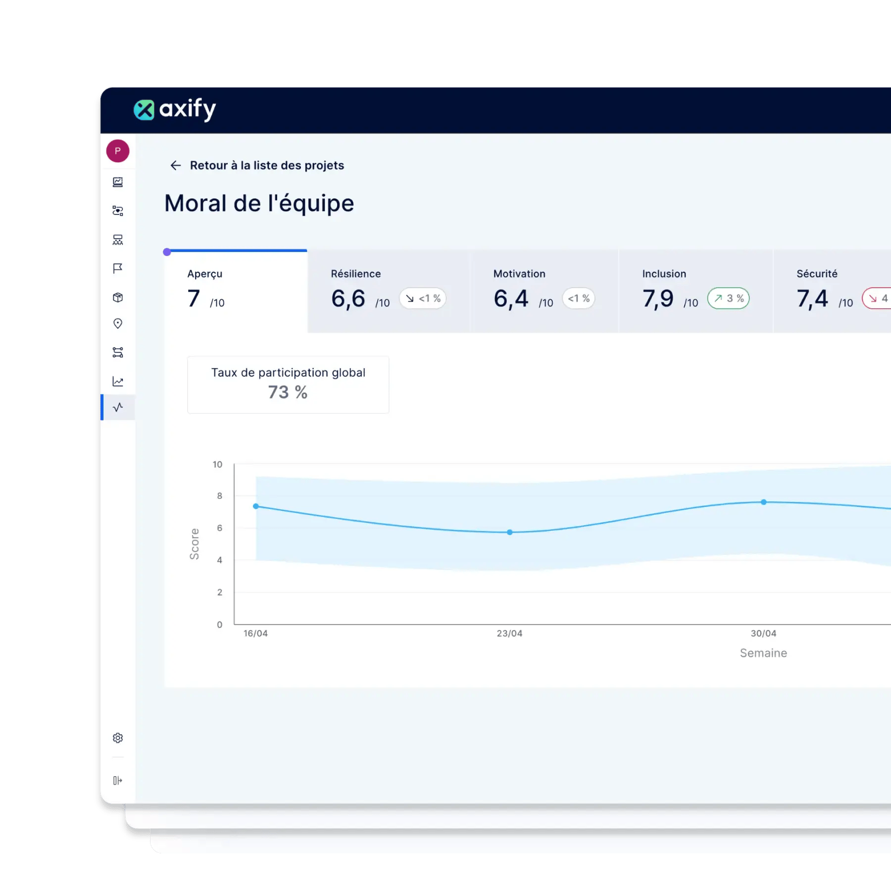 Overview of team well-being dashboards in Axify to measure resilience, motivation, inclusion, safety and alignment of the development team