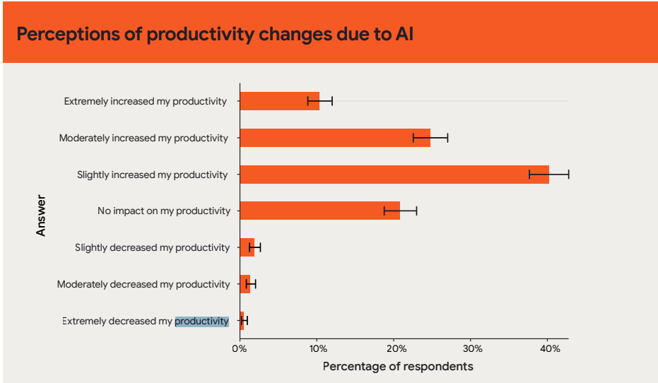 Bar chart showing respondents' perceptions of AI's impact on productivity.