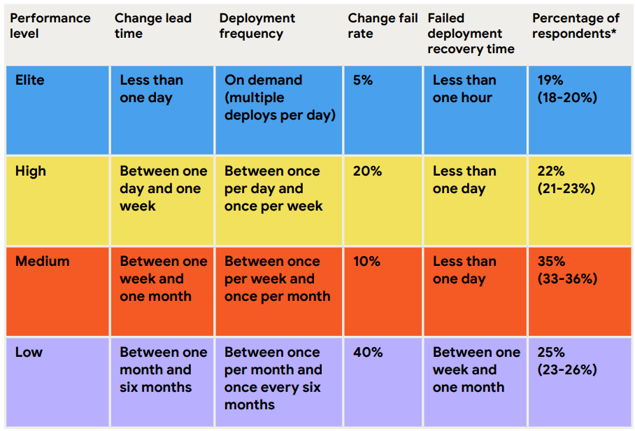 Performance table showing software delivery levels by lead time, frequency, failure rate, and recovery time.