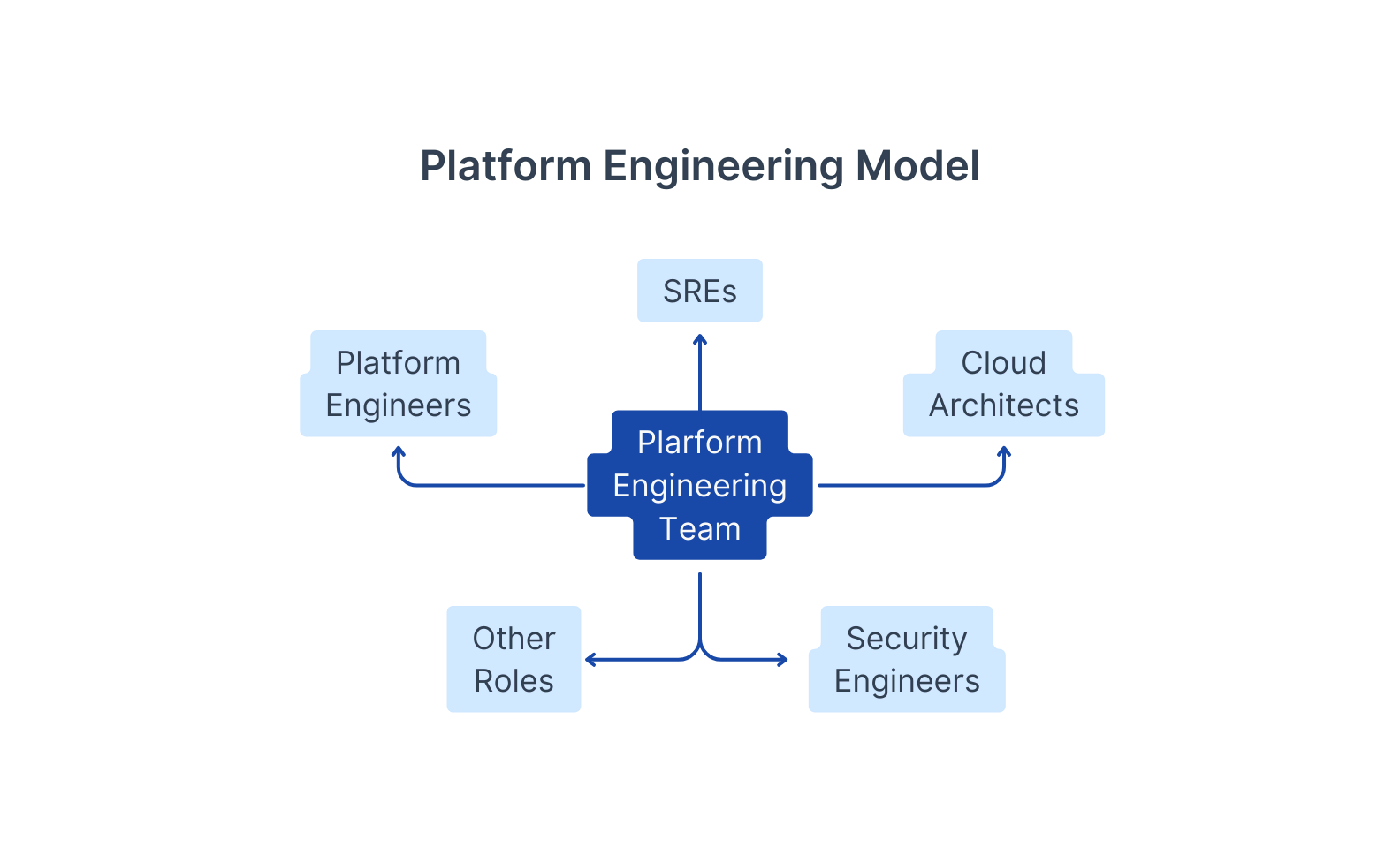 Platform Engineering Model diagram_1
