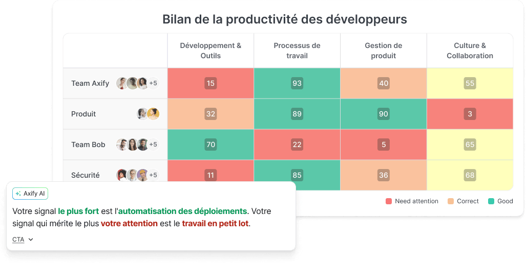 Productivite des developpeurs AI Insights FR