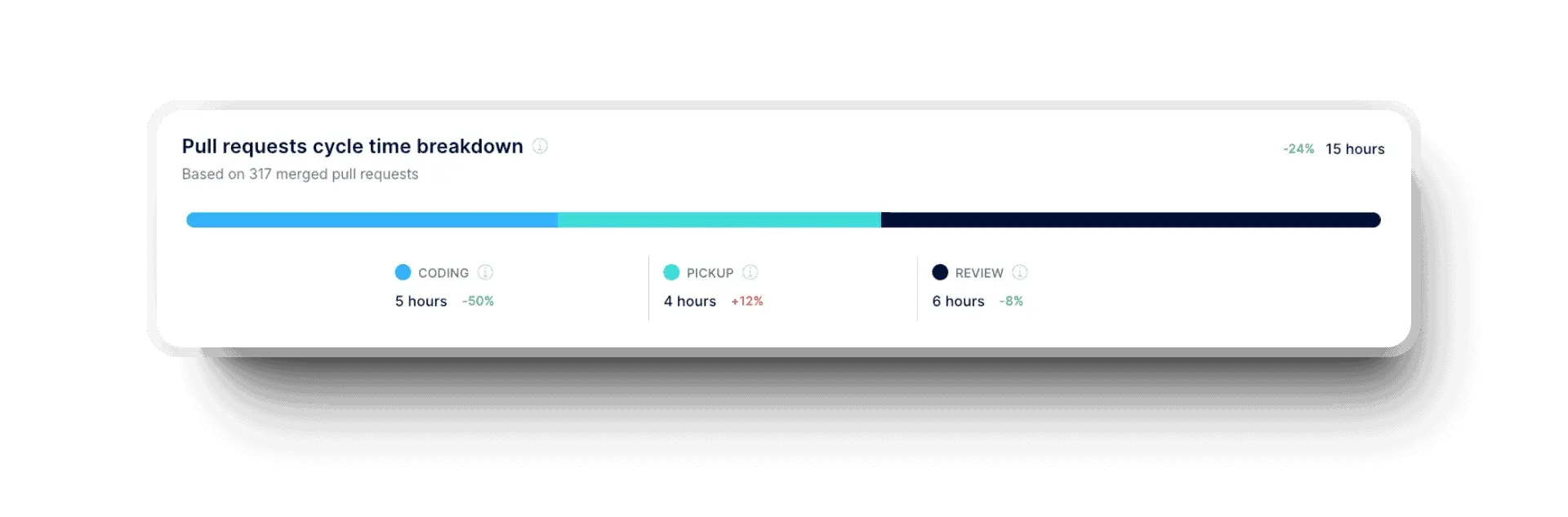 Axify pull request cycle time breakdown chart showing average cycle time per coding, pickup, and review phases.