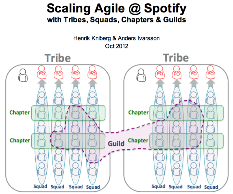 scaling agile at spotify with tribes, squads, chapters and guilds