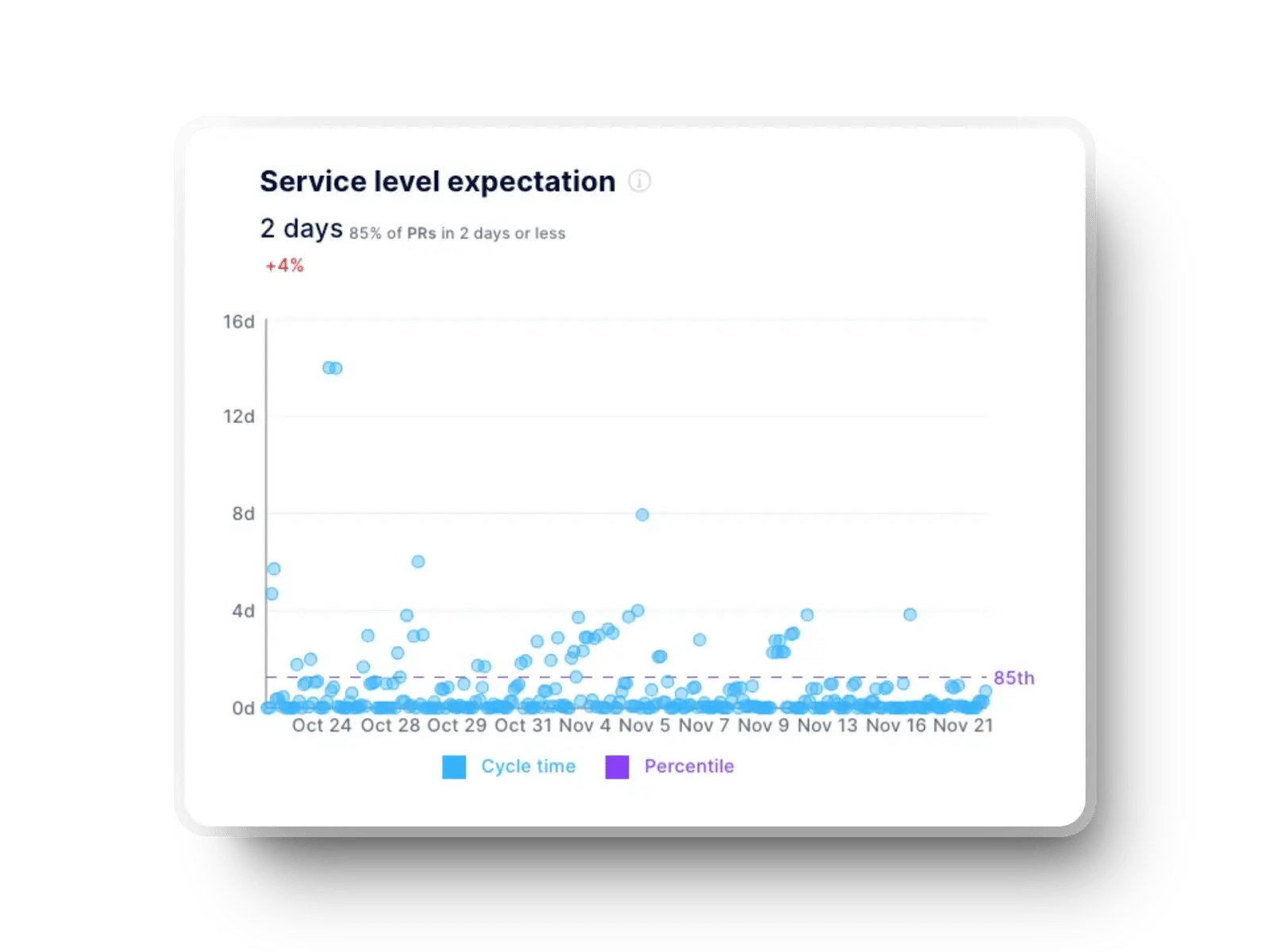 Axify service level expectation graph showing PR cycle time and percentile.