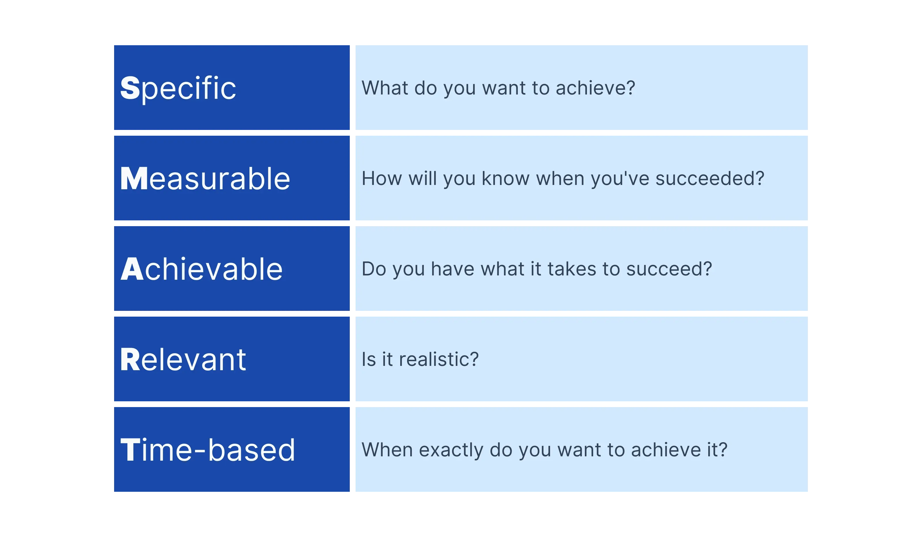 SMART goals acronym meaning
