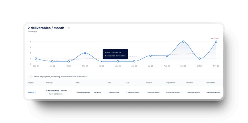 Axify dashboard showing monthly deliverables trend over time.