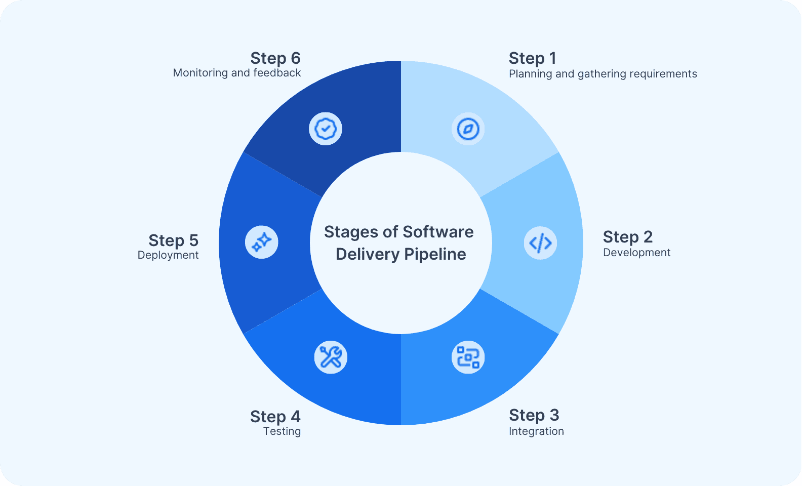 Stages of Software Delivery Pipeline