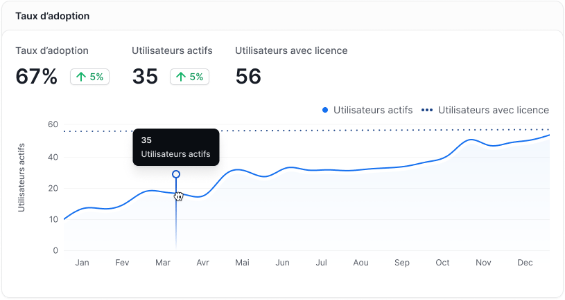 Taux Adoption IA Axify FR