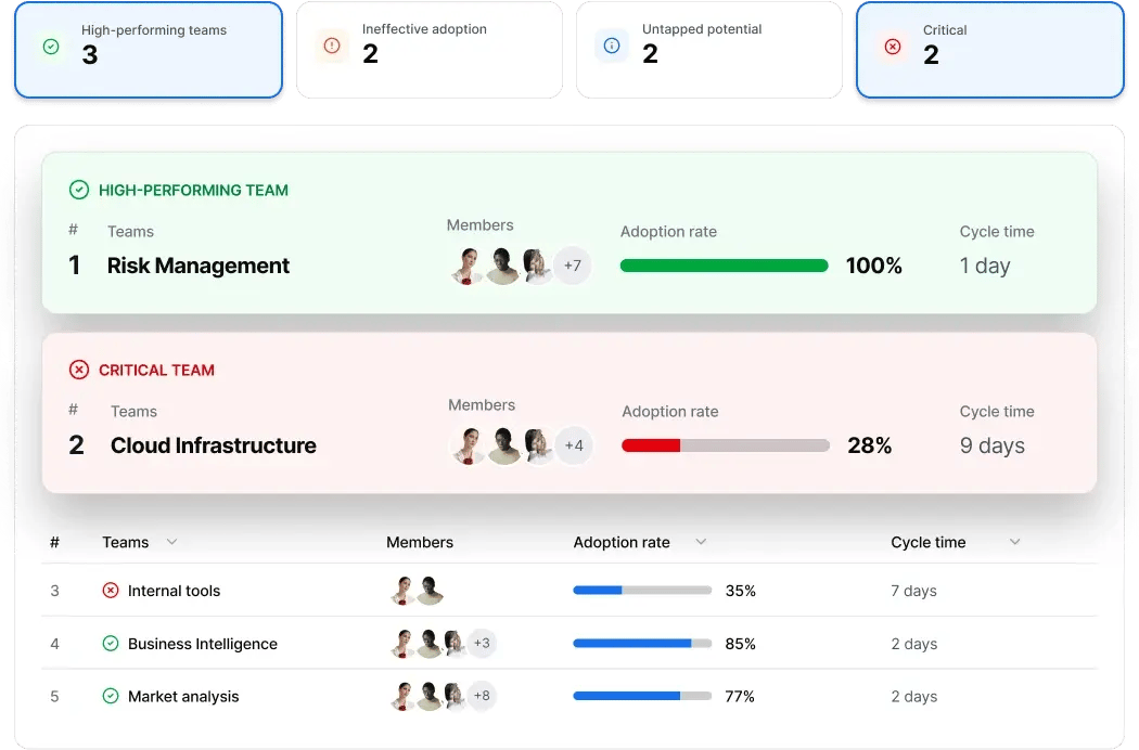 Team performance comparison before/ after AI implementation in Axify