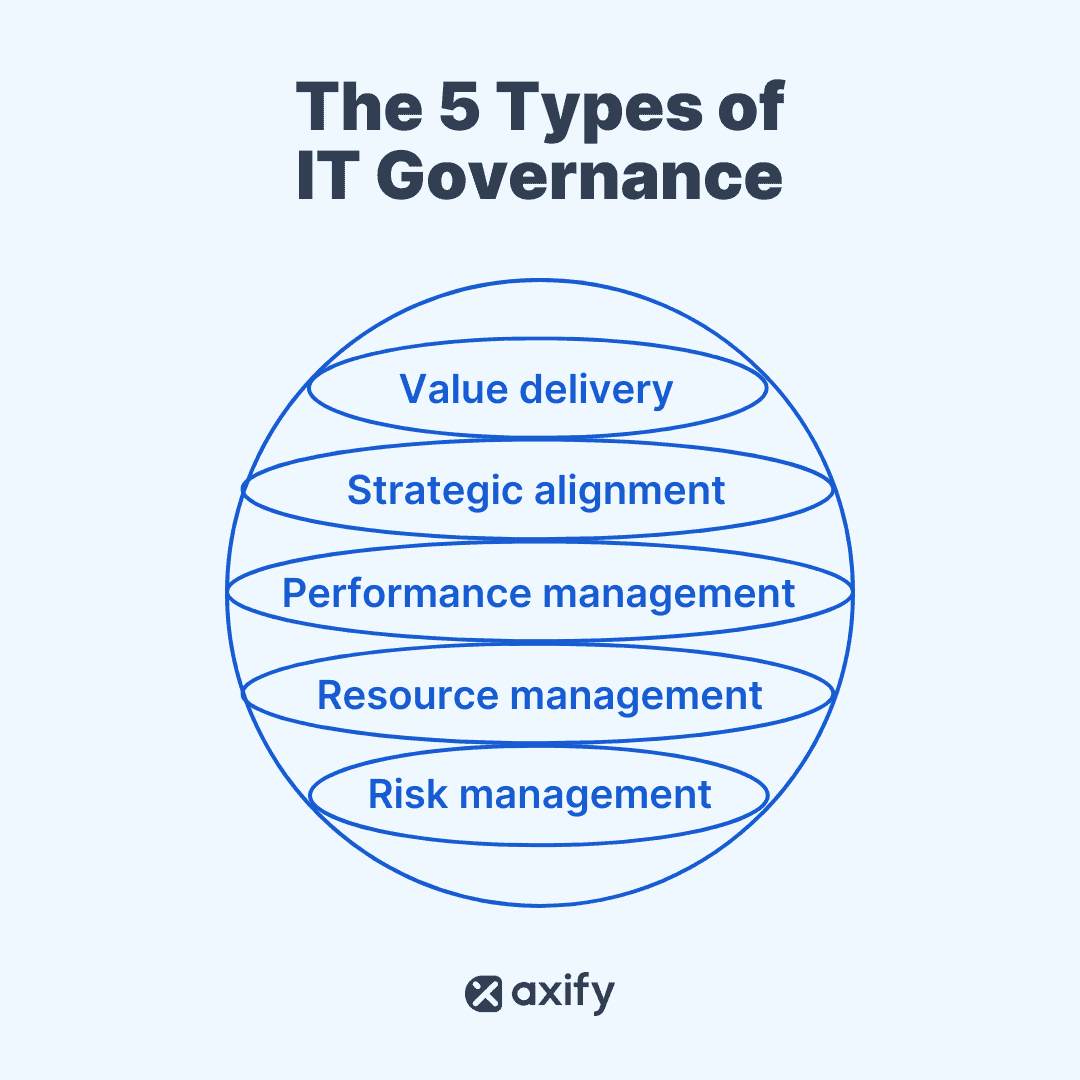 the five types of it governance infographic