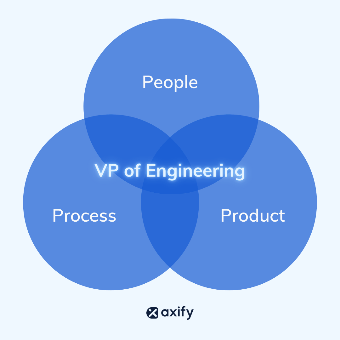 The Vice President of Engineering sits at the intersection of people, process, and product