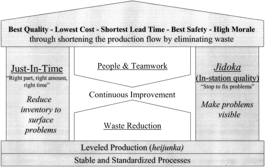 The-Toyota-Production-System-House