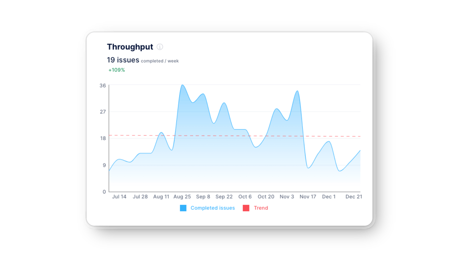 Axify throughput