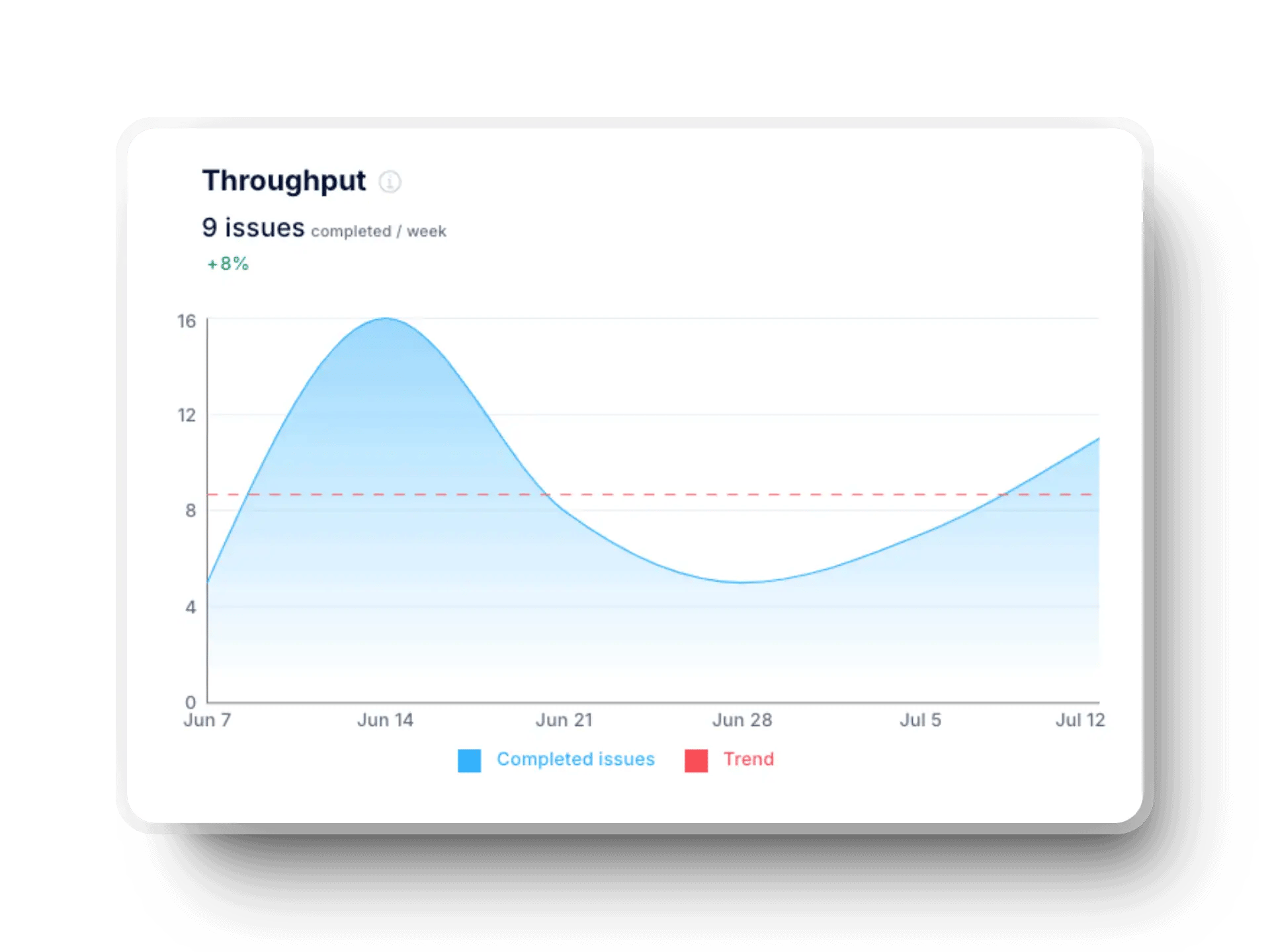 Throughput metric