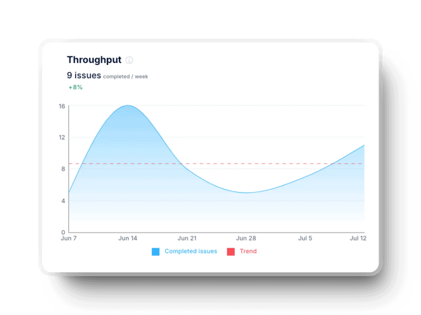 Axify throughput dashboard showing completed issues and performance trend over time.