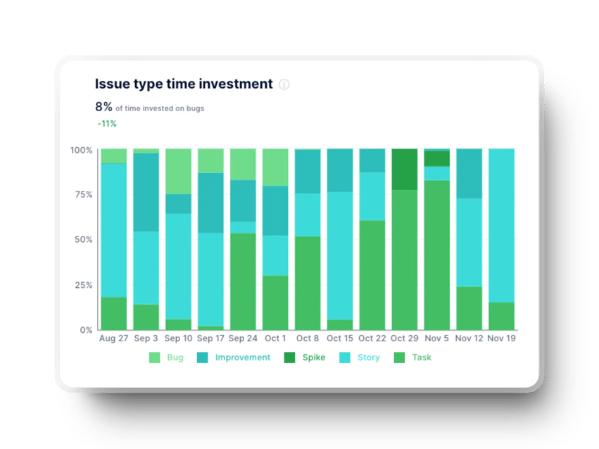 Time investment summary by issue type in Axify