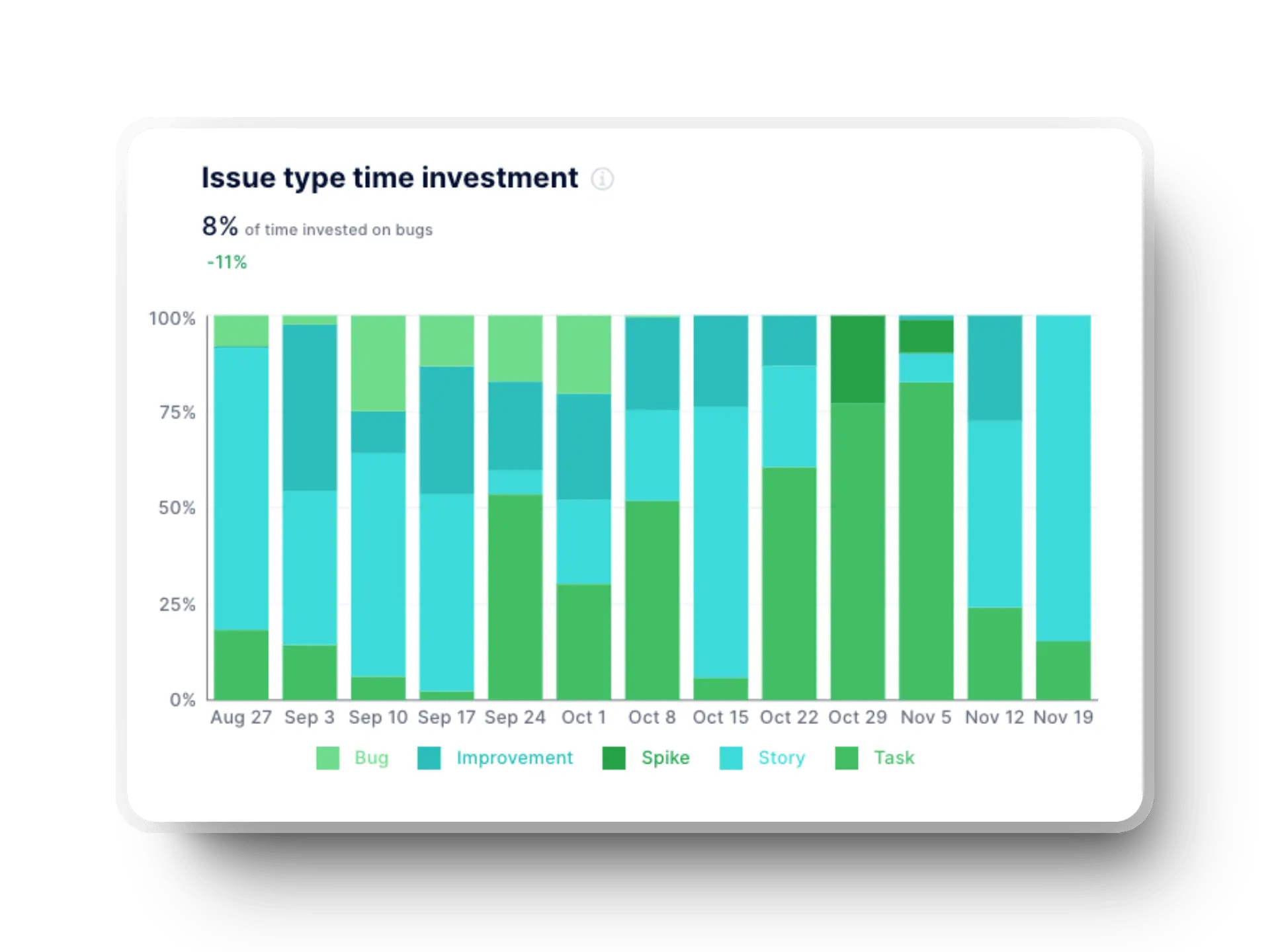 Time investment summary by issue type in Axify, showing the balance between different work