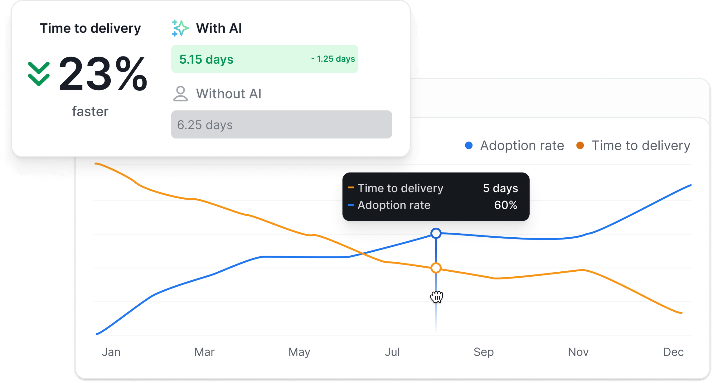 AI adoption trend compared with delivery time performance in Axify.