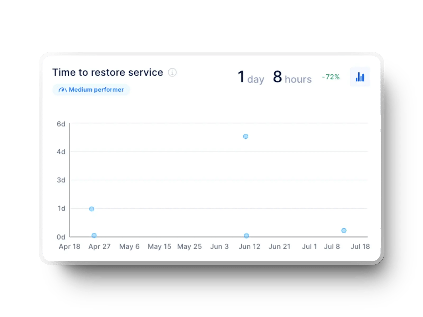 Axify chart showing time to restore service across incidents.