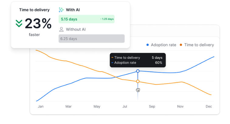 Axify’s AI Productivity Comparison feature showing adoption rate and time to delivery with and without AI